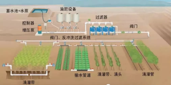 水肥一体化不止是节水、节肥！还有这功效！